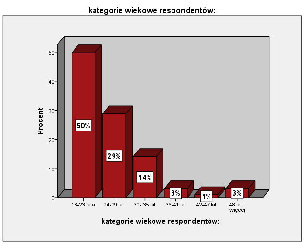 3.3. Dane społeczno-demograficzne W badanej próbie znalazło się 69% mężczyzn i 31% kobiet. Najwięcej badanych to osoby z najmłodszej kategorii wiekowej 18-23 % znalazło się ich w badanej próbie 50%.