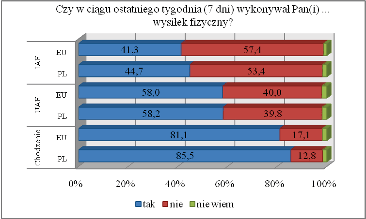 (3-4 i 1-2 razy w tygodniu) uprawia 31% obywateli krajów UE (2010). Potwierdzeniem powyższych wyników jest z pewnością badania przeprowadzone przez Biernat E.