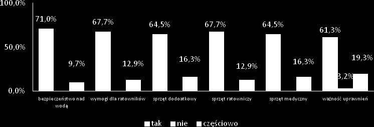 Tab. nr 11. Znajomość aktów prawnych w odniesieniu do osób zarządzających.