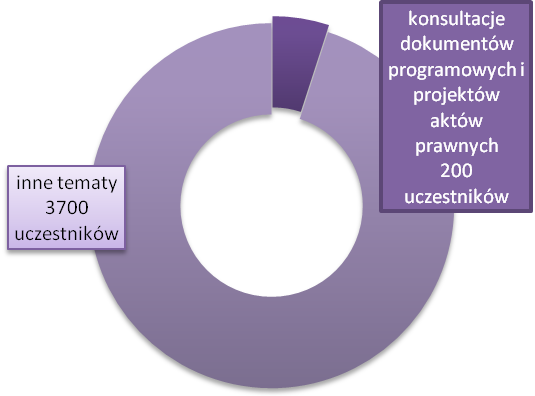 Spośród przeprowadzonych konsultacji: 11 dotyczyło programów i dokumentów strategicznych, a 5 kwestii szczegółowych: urządzenie przestrzeni, ruch drogowy itp.