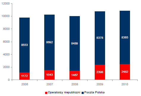 Źródło: Opracowanie własne UKE Głównym graczem na rynku pocztowym nadal pozostaje Poczta Polska.