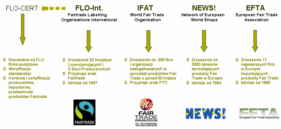 Fairtrade Labelling Organisations International (FLO Int.) zarządza systemem certyfikacji Fairtrade.