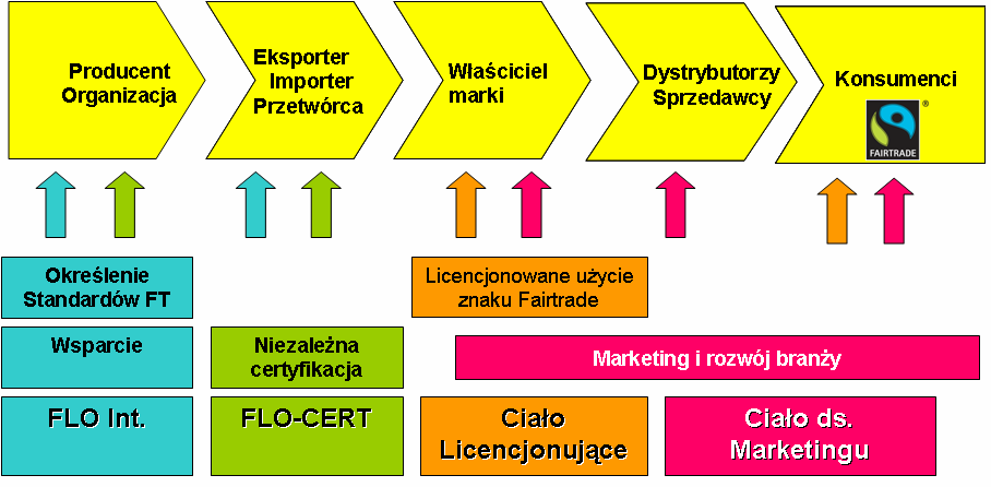 System certyfikacji Fairtrade Fairtrade Labelling Organisations International zarządza międzynarodowym systemem certyfikacji Fairtrade, na który składa się: ustalanie standardów Fairtrade i pomoc w