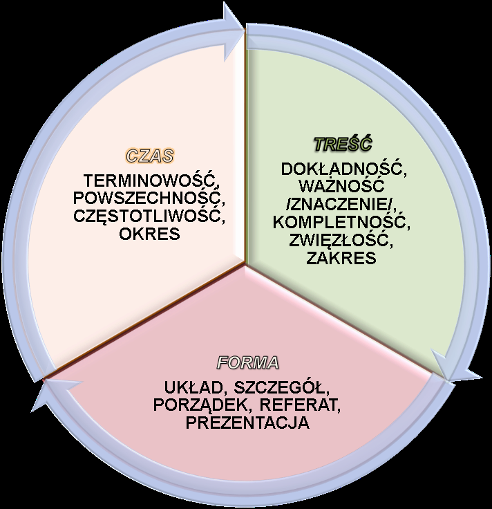 232 Mieczysław Pawlisiak Załącznik 1. Atrybuty informacji wykorzystywanej w procesie zarzadzania logistycznego Źródło: opracowanie własne.