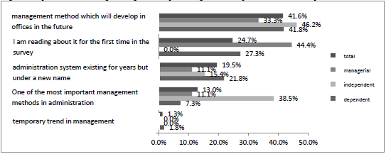 Knowledge Management in Public Organizations 35 this group of respondents practically did not occur (only 1.3% of total respondents). Figure 1.