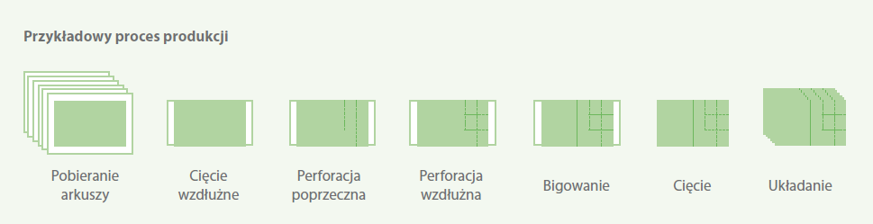 DC-646Pro wiele korzyści w jednym przebiegu Cięcie, bigowanie, rozcinanie,