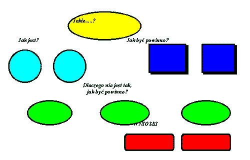 DIAGRAM RYBY Za twórcę diagramu ryby uznaje się profesora Ishikawa z Uniwersytetu Tokijskiego (Majaro, 1991). Diagram ten służy identyfikacji wszystkich możliwych przyczyn danego problemu.