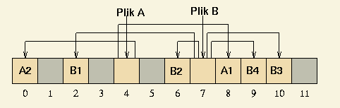 Tablica FAT (File Allocation Table) Tablica informuje o tym, do jakich plików należą poszczególne obszary dysku.