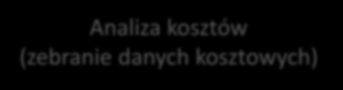 Schemat wykonywania raportu HTA Analiza problemu decyzyjnego Analiza kliniczna(przegląd systematyczny i