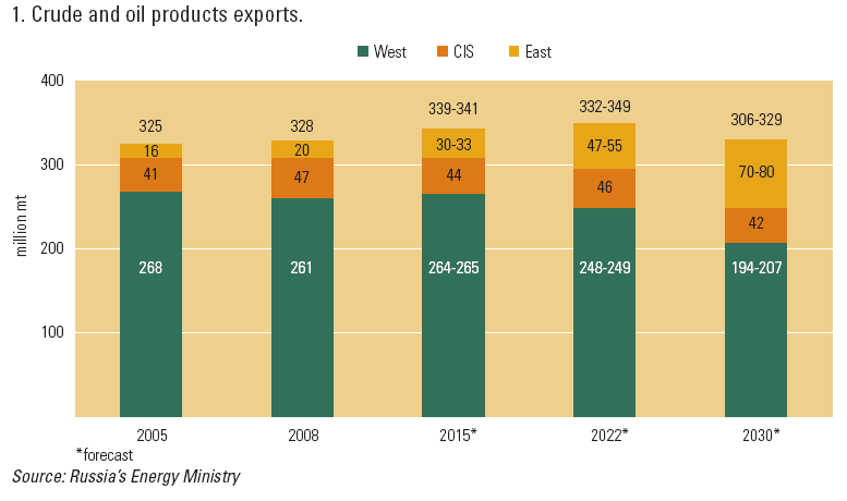 Eksport ropy i produktów ropopochodnych z FR Rosja planuje zwiększyć eksport węglowodorów w kierunku Dalekiego Wschodu do 17% swojej produkcji już w roku 2015, aby osiągnąć 27% produkcji w eksporcie