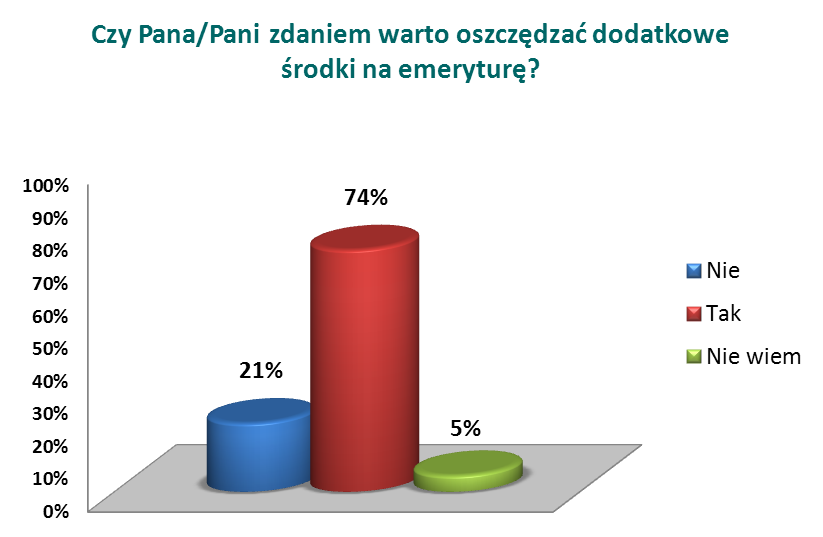 rytalną przyszłość. Trzy czwarte z nich twierdzi, że warto oszczędzać w tym celu. Poza wiekiem, również poziom wykształcenia jest czynnikiem, który wpływa na postawy Polaków w tym zakresie.