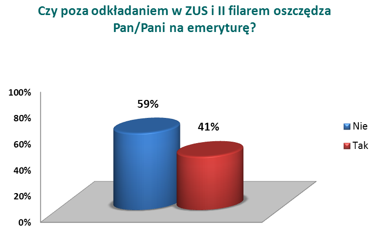 wym przeznacza dodatkowe środki na emeryturę. Może to świadczyć o tym, że pogłębiona refleksja na temat oszczędzania na jesień życia przychodzi wraz ze stabilizacją życiową.