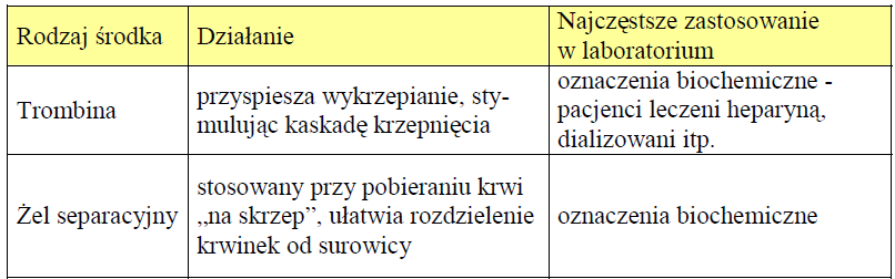 Środki stosowane przy pobieraniu krwi do badań Rodzaje środków przeciwkrzepliwych (antykoagulanty): Rodzaje