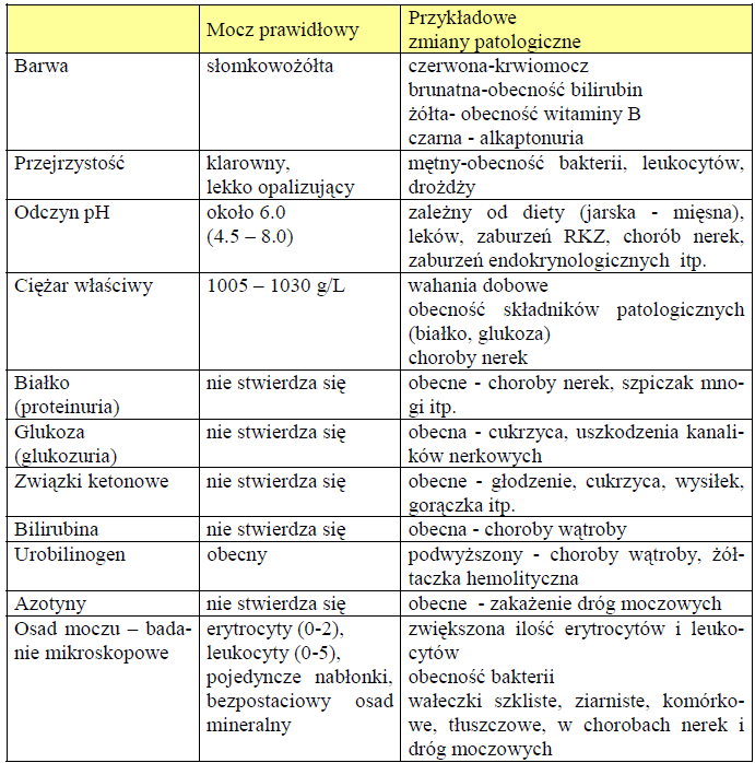 Badanie ogólne moczu Szutowicz i