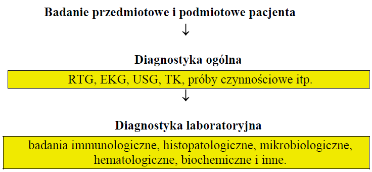 Rola laboratorium diagnostycznego w opiece medycznej