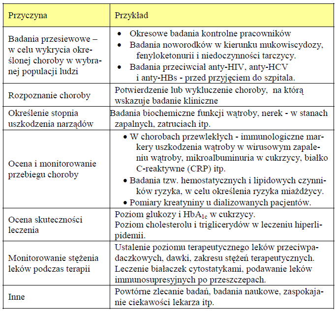 Najczęstsze przyczyny zlecania badań laboratoryjnych