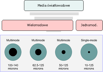 możliwośd transmisji na znaczne odległości oraz odpornośd na zakłócenia, do wad zaliczyd można skomplikowany montaż oraz duży koszt urządzeo dostępowych. Rys.