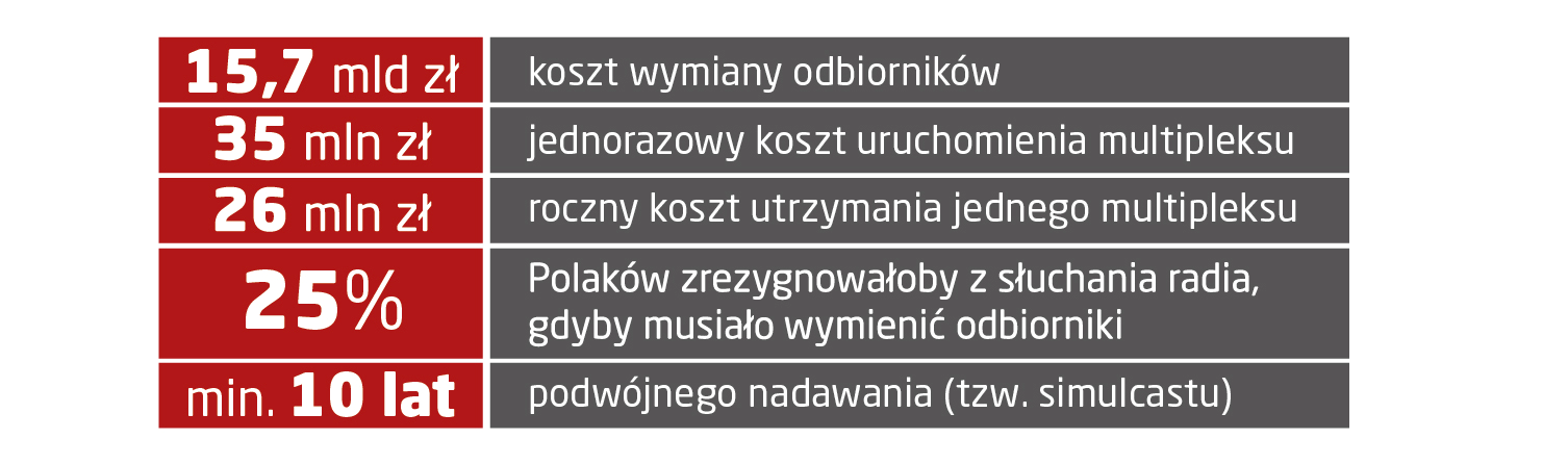 Cyfryzacja Radia - rodzaje kosztów Koszty konsumentów wymiana odbiorników Koszty inwestycyjne po stronie nadawców wynik finansowy Koszty społeczne wydatki w sferze publicznej * * ** *** **** * Liczba