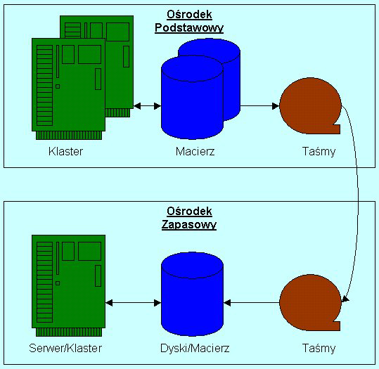 "Disaster: Backup & Recovery" Wykonanie kopii DR 231 najprostszą z metod: kopia taśmowa wykonana w Ośrodku Podstawowym przewożona jest do Ośrodka Zapasowego i tam cyklicznie odtwarzana: Rys. 4.