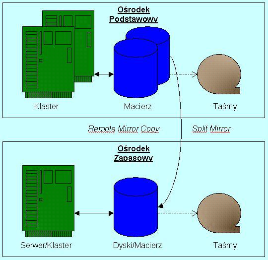 "Disaster: Backup & Recovery" Wykonanie kopii DR 233 2.1. Struktura 2 poziomowa Najprostszym wariantem wykonania kopii Split Mirror Backup jest struktura 2 poziomowa: Rys. 6.