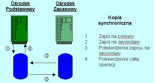 "Disaster: Backup & Recovery" Wykonanie kopii DR 235 dużych wolumenach danych, trudno znaleźć inny sposób uzyskania aktualnej, nie zaburzającej przetwarzania i łatwej do odtworzenia kopii. 3.1.