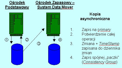 236 Jarosław Łagowski Kopie semi-synchroniczne Rys. 7.