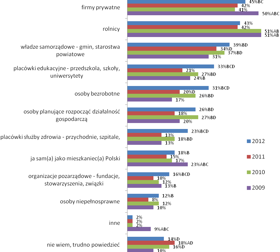 5.3.6 Percepcja potencjalnych beneficjentów Funduszy Europejskich Najczęściej wskazywaną grupą potencjalnych beneficjentów Funduszy Europejskich w Polsce są firmy prywatne (45%), rolnicy (43%), a w