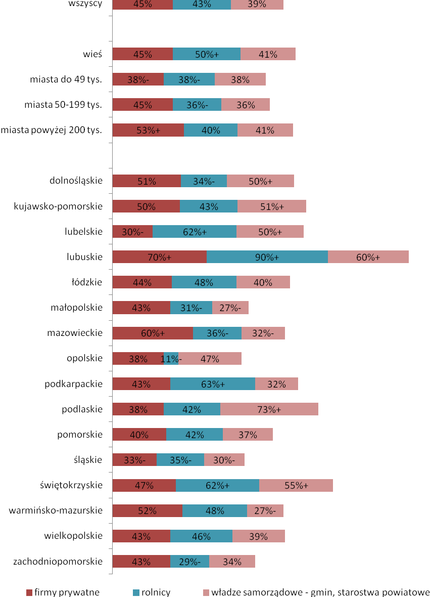 Wykres 81. Jakie grupy osób lub podmiotów mogą ubiegać się o dotację z Funduszy Europejskich?