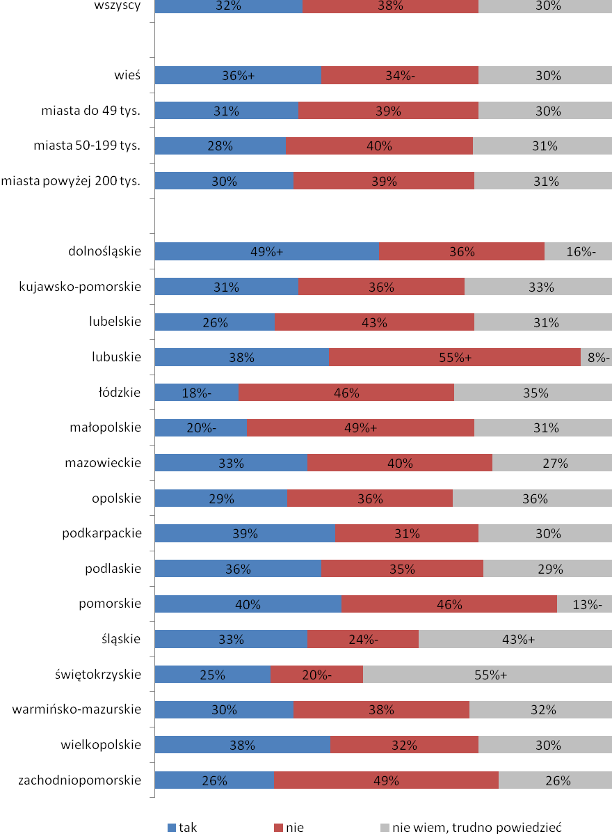 Wykres 84. Czy każdy uprawniony ma, Pana(i) zdaniem, takie same szanse na uzyskanie dofinansowania w ramach Funduszy Europejskich?