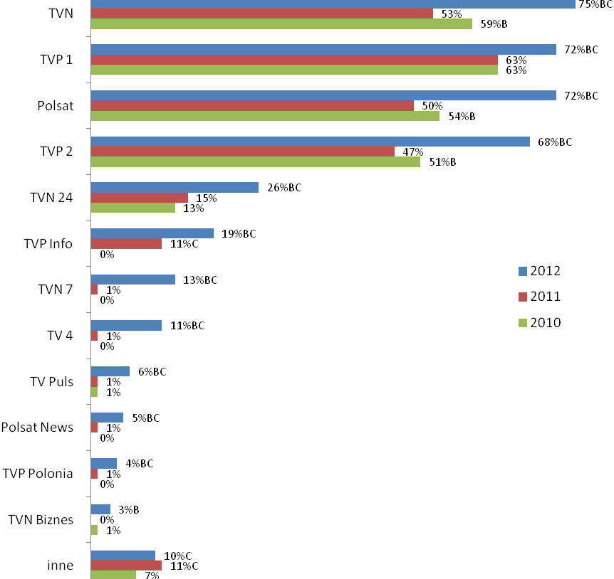 5.6.10 Najpopularniejsze stacje telewizyjne Wśród czterech najczęściej wskazywanych stacji są dwie stacje telewizji publicznej i dwie telewizji komercyjnych.