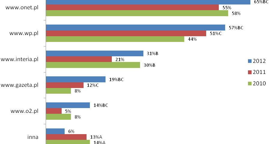 5.6.12 Najpopularniejsze strony lub portale internetowe Najczęściej wymienianą stroną/portalem jest onet.pl (65%). Drugim w liczebności wskazań jest wp.pl (57%), na trzecim miejscu jest interia.