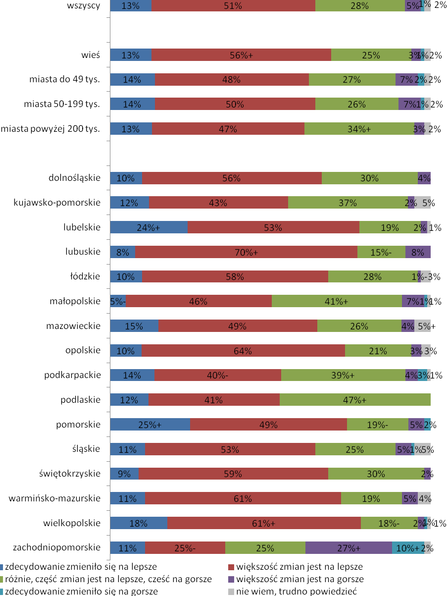 Wykres 12. Jak Pan(i) ocenia te zmiany?