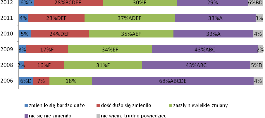 5.1.5 Skala zmian, które zaszły w życiu codziennym badanych, związanych z wejściem Polski do Unii Europejskiej Pomimo tego, że zdaniem zdecydowanej większości badanych w Polsce po wejściu do UE