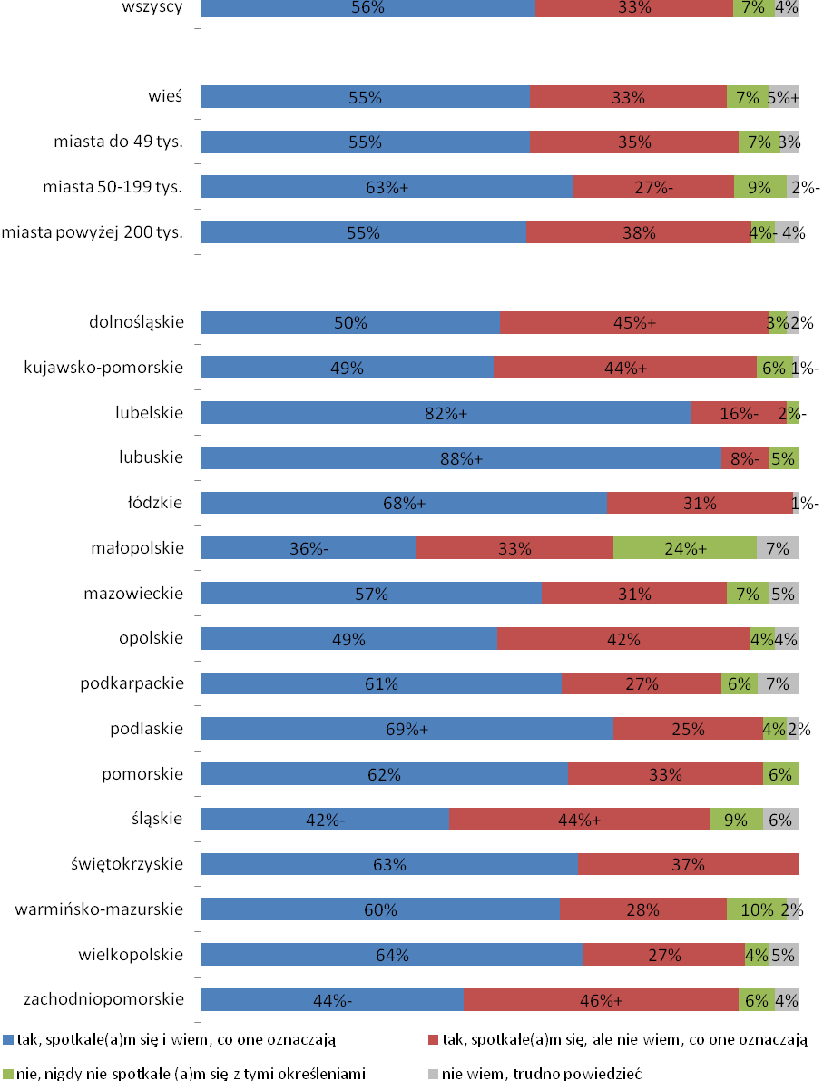 Wykres 26. Czy spotkał(a) się Pan(i) z określeniem Fundusze Europejskie lub Fundusze Unijne?