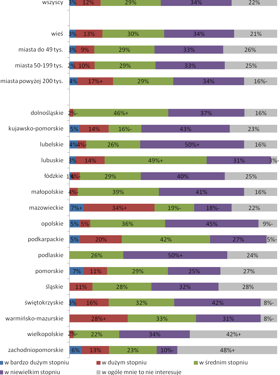 Wykres 29. Na ile interesuje się Pan(i) tematyką związaną z Funduszami Europejskimi?