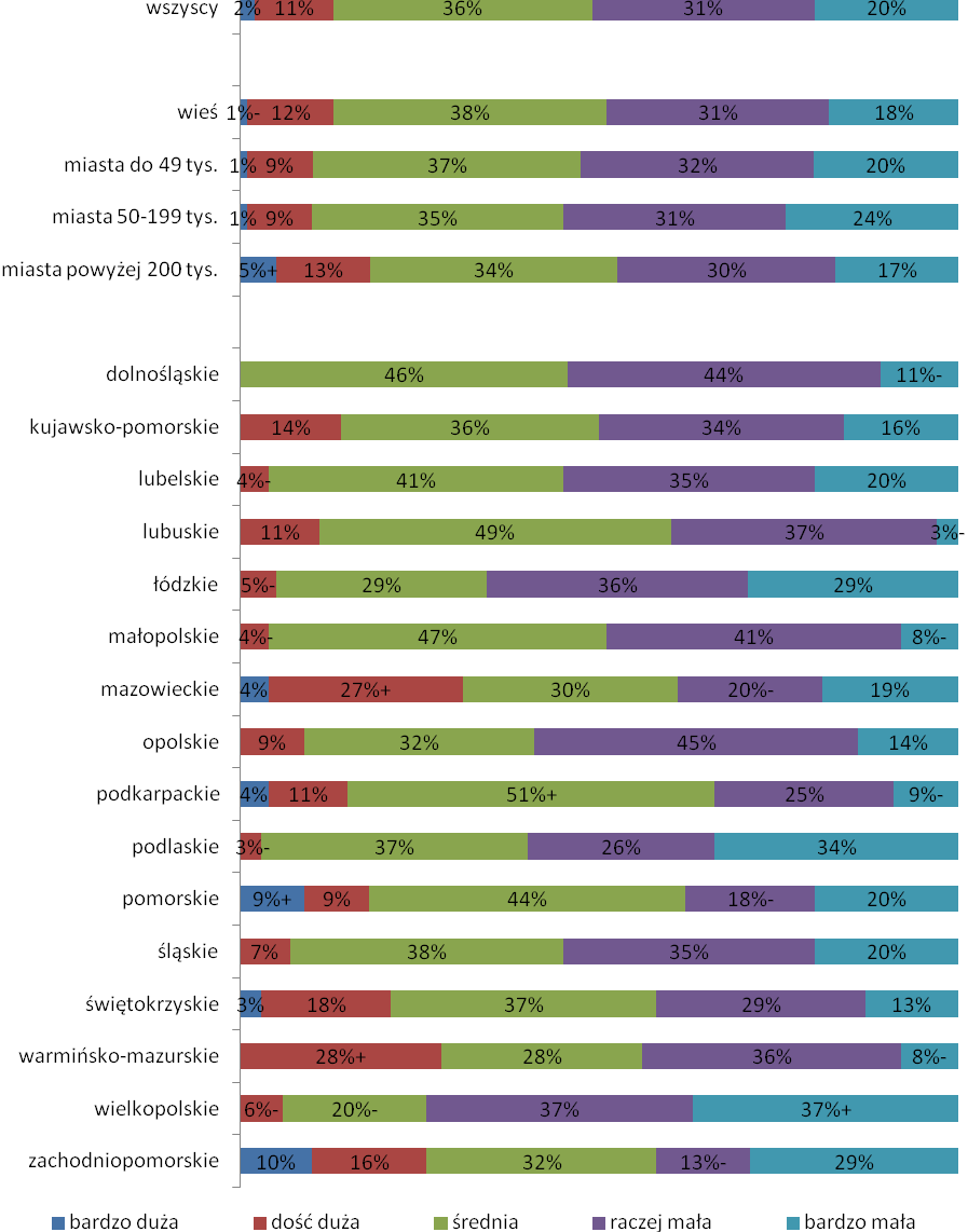 Wykres 32. Jak ocenia Pan(i) swoją wiedzę na temat Funduszy Europejskich?