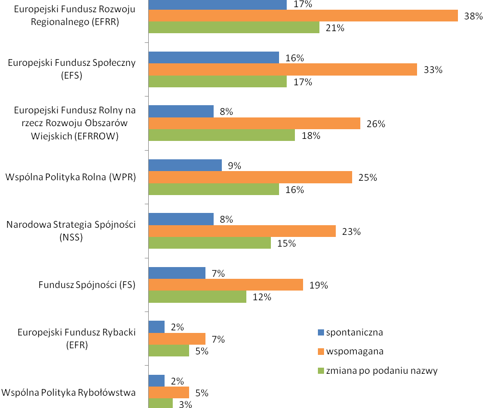 5.2.9 Spontaniczna i wspomagana znajomość nazw Funduszy Europejskich i programów unijnych Zadanie pytania o spontaniczną i wspomaganą znajomość pewnych nazw pozwala określić, w jakim stopniu