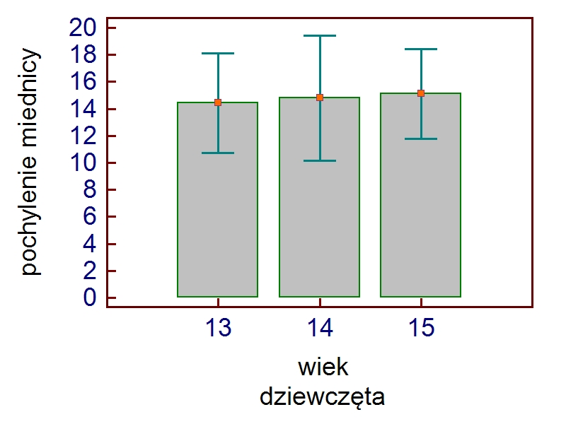 18 16 14 12 8 6 4 2 13 14 wie k chłopcy Rycina 1. Wartości średnie i odchylenia standardowe Rycina 2.