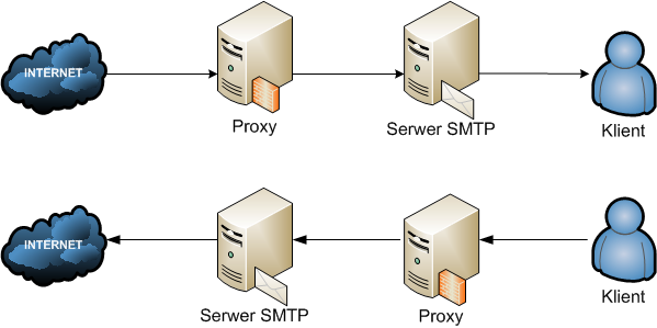 ROZDZIAŁ 4. PROJEKT I IMPLEMENTACJA FILTRU bądź użytkowników. Wobec klienta, który połączył się z nią, staje się serwerem SMTP. Wobec serwera, z którym nawiązała połączenie, przyjmuje rolę klienta.