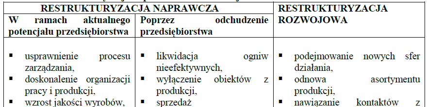 ES w restrukturyzacji Borowiecki, A. Nalepka, Restrukturyzacja w procesie funkcjonowania i rozwoju przedsiębiorstw w: R. Borowiecki (red.), Zarządzanie restrukturyzacją procesów gospodarczych.