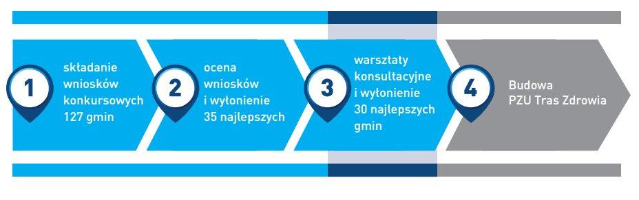 NA CZYM POLEGA KONKURS Konkurs skierowany jest do samorządów lokalnych w gminach do 50 tysięcy mieszkańców. Jego celem w 2015 roku jest stworzenie w Polsce kolejnych trzydziestu (30) PZU Tras Zdrowia.