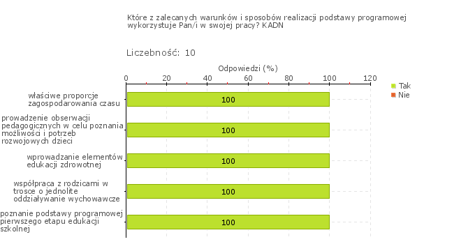 Obszar badania: Podstawa programowa wychowania przedszkolnego jest realizowana z wykorzystaniem zalecanych warunków i sposobów jej realizacji.