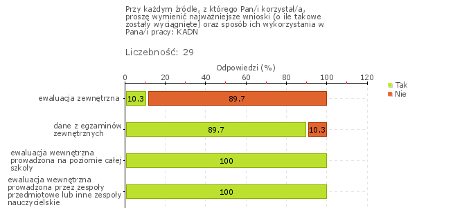 Obszar badania: W szkole lub placówce analizuje się wyniki sprawdzianu i egzaminów oraz wyniki ewaluacji zewnętrznej i wewnętrznej.