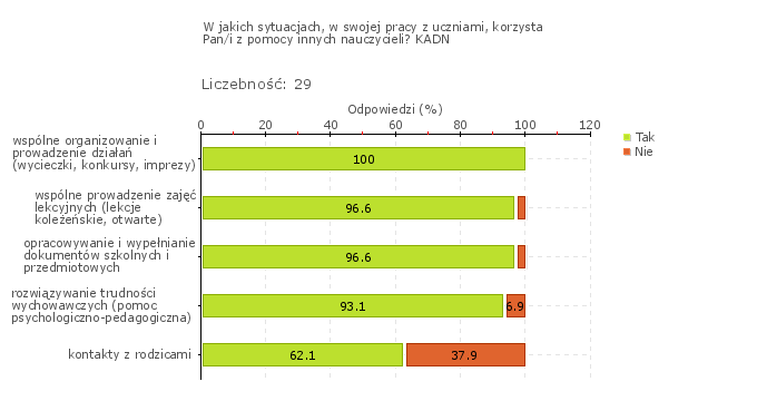 Obszar badania: Nauczyciele wspólnie rozwiązują problemy, doskonalą metody i formy współpracy Nauczyciele wspólnie rozwiązują problemy, doskonalą metody i formy współpracy oraz wspierają się