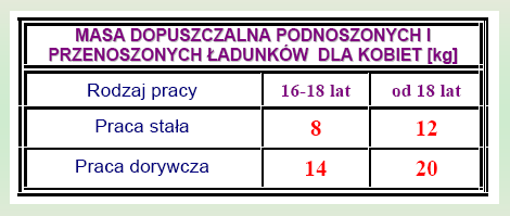 Przeciążenie układu ruchu Normy dla kobiet w ciąży lub w okresie karmienia 3 kg