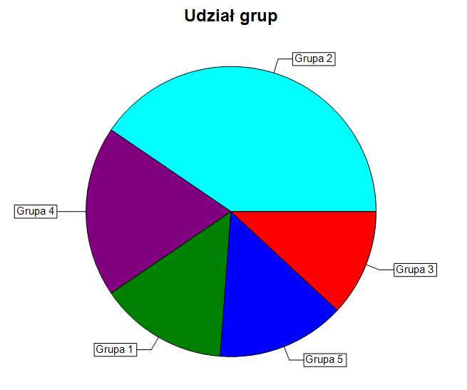 10.5 Przykładowe uruchomienie 92 Rysunek 10.27: Wykres przedstawiajacy średnie zainteresowanie produktami z wybranych kategorii można prześledzić przyporządkowania innych obiektów.