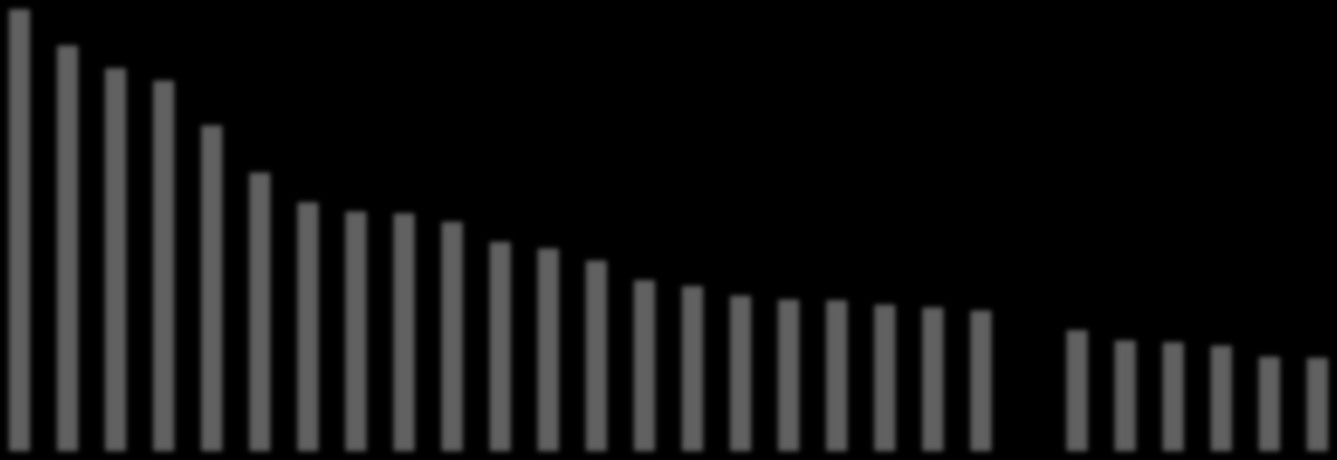 80 70 60 68 62 59 57 50 40 30 20 50 43 38 37 36 35 32 31 29 26 25 24 23 23 22 22 21 19 18 17 17 16 14 14 13 13 10 0 Źródło danych: dla wszystkich krajów, włącznie z Polską ESS - European Social