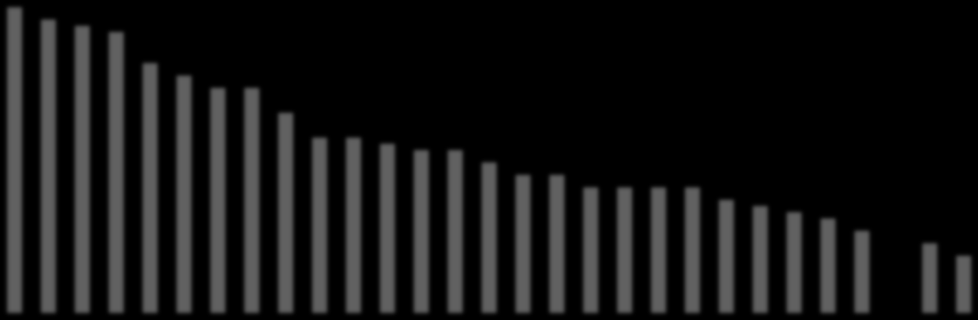 50 49 47 46 45 40 40 38 36 36 32 30 20 10 28 28 27 26 26 24 22 22 20 20 20 20 18 17 16 15 13 13 11 9 13 0 Źródło: dla wszystkich krajów European Social Survey 2008 (odsetek odpowiedzi 7-10 na skali: