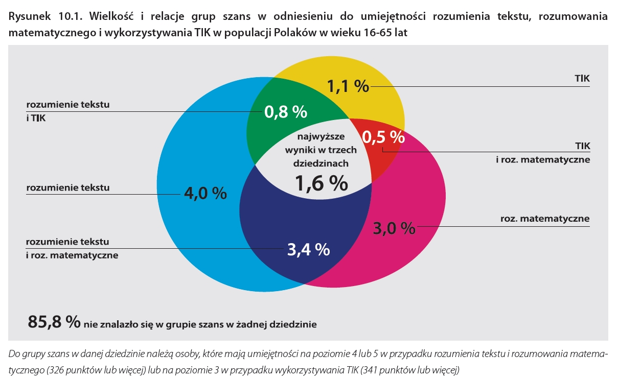 UMIEJĘTNOŚCI POLAKÓW WYNIKI