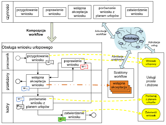 K.Dziubich, WETI slajd: 30 Workflow